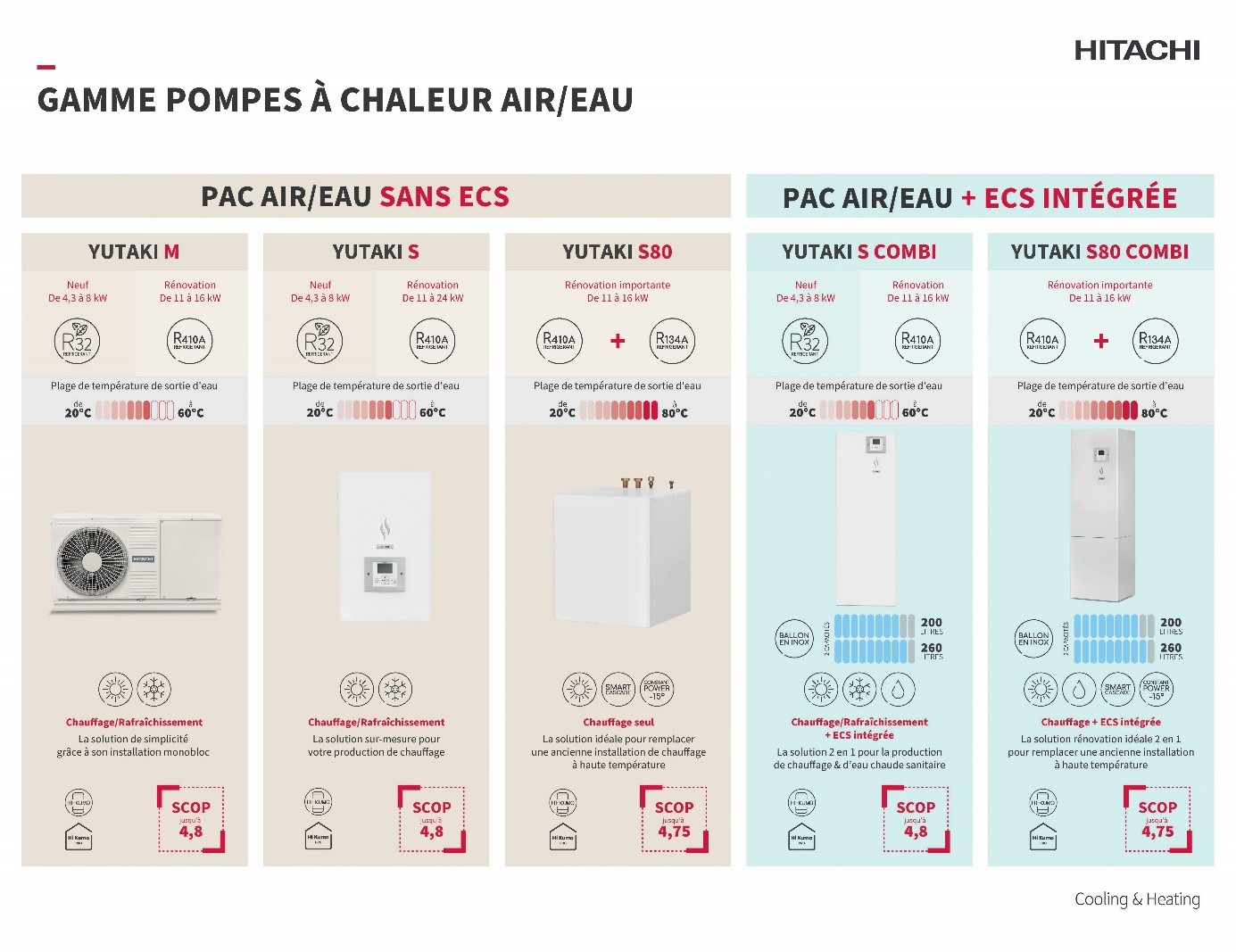 Pompe A Chaleur Hitachi Monobloc Air Eau Pompe à chaleur : comprendre son fonctionnement facilement |  hitachiclimat.fr